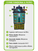 Filtro per laghetto Pressure Flo 14000 - immagine 4